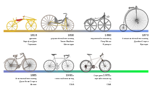 https://upload.wikimedia.org/wikipedia/commons/thumb/2/2d/Bicycle_evolution-ru.svg/305px-Bicycle_evolution-ru.svg.png